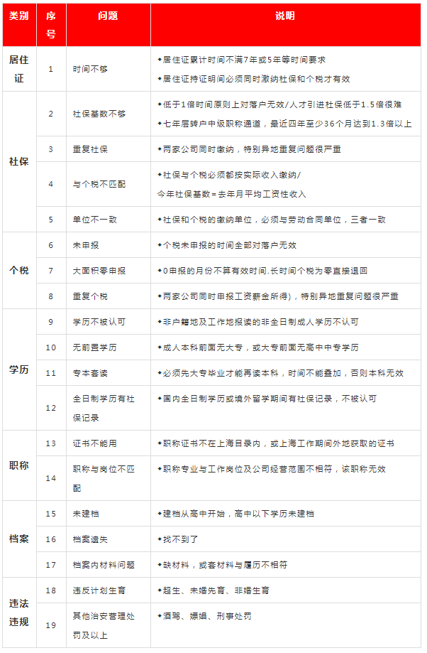 上海落户失败的19个原因自查表！收藏