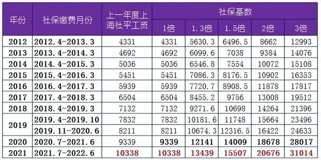 上海市最新社保缴费基数一览表